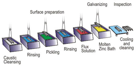 Diagram of a typical galvanising line