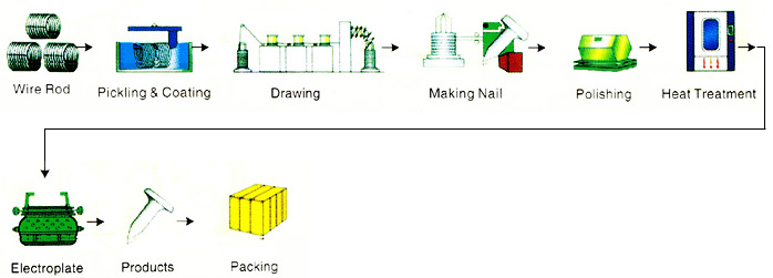 High carbon nail production line
