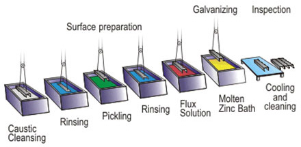 Hot Dipped Wire Galvanizing Line - Wire Galvanizing Line, Hot Dipped ...